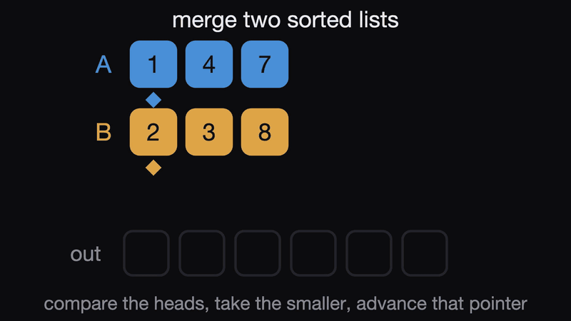 Merging two sorted lists, one comparison per beat